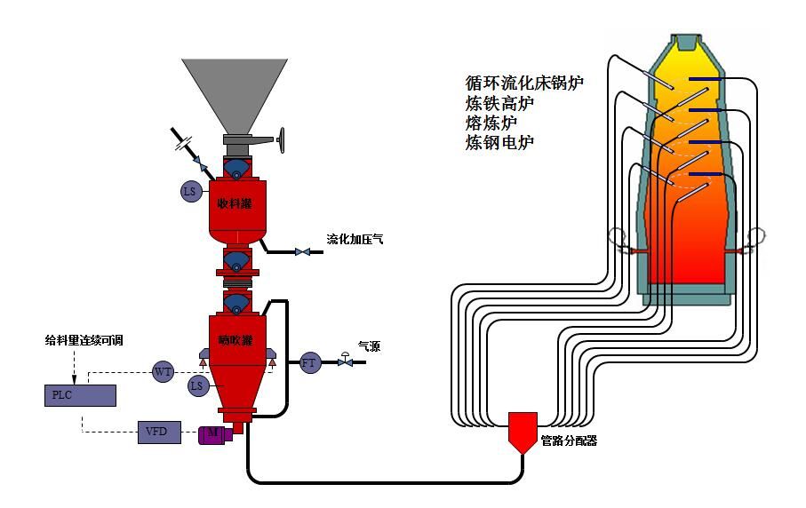 粉體輸送設(shè)備是如何被市場(chǎng)定義為環(huán)保設(shè)備的？應(yīng)用范圍有哪些？